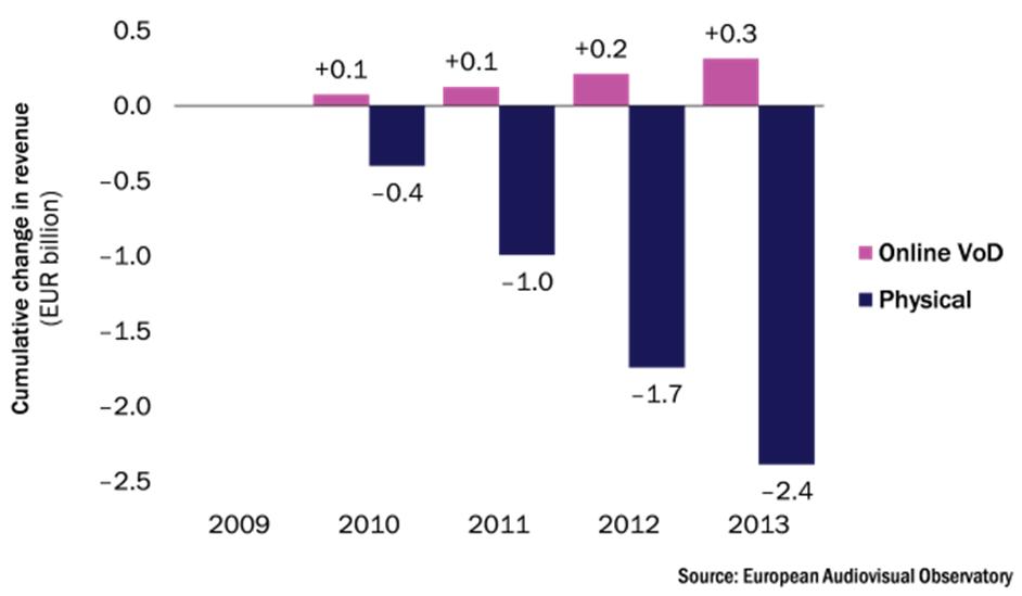 Cumulative Change