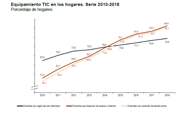 Equipamientos TIC en los Hogares