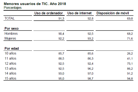 Menores usuarios TIC