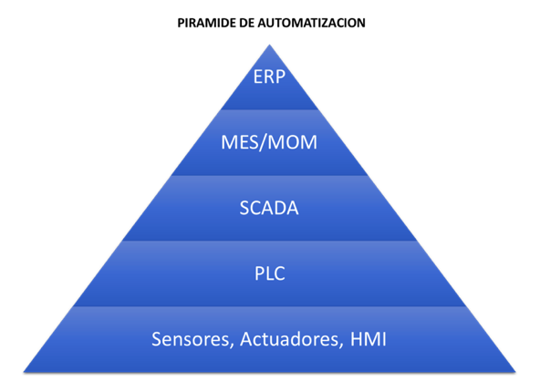 Piramide de automatizació