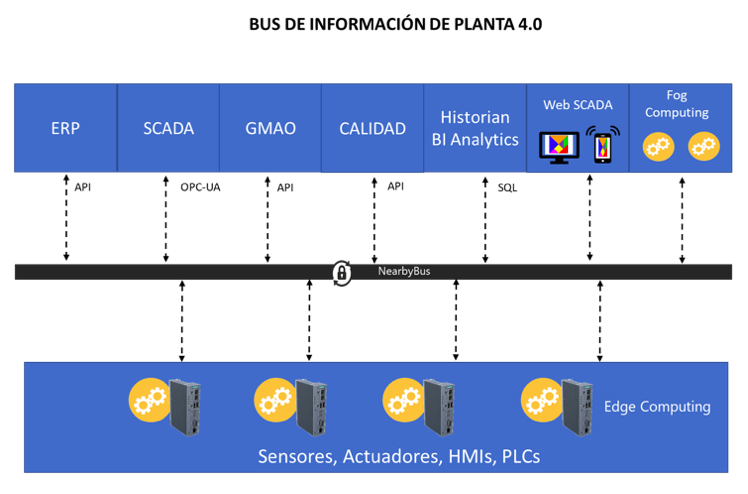 Bus de información de planta